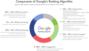 Google Ranking Factors 300x172 Google Ranking Factors