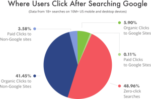Google Zero Click Searches Overivew 1 1024x675 1 300x198 Google Zero Click Searches Overivew 1 1024x675